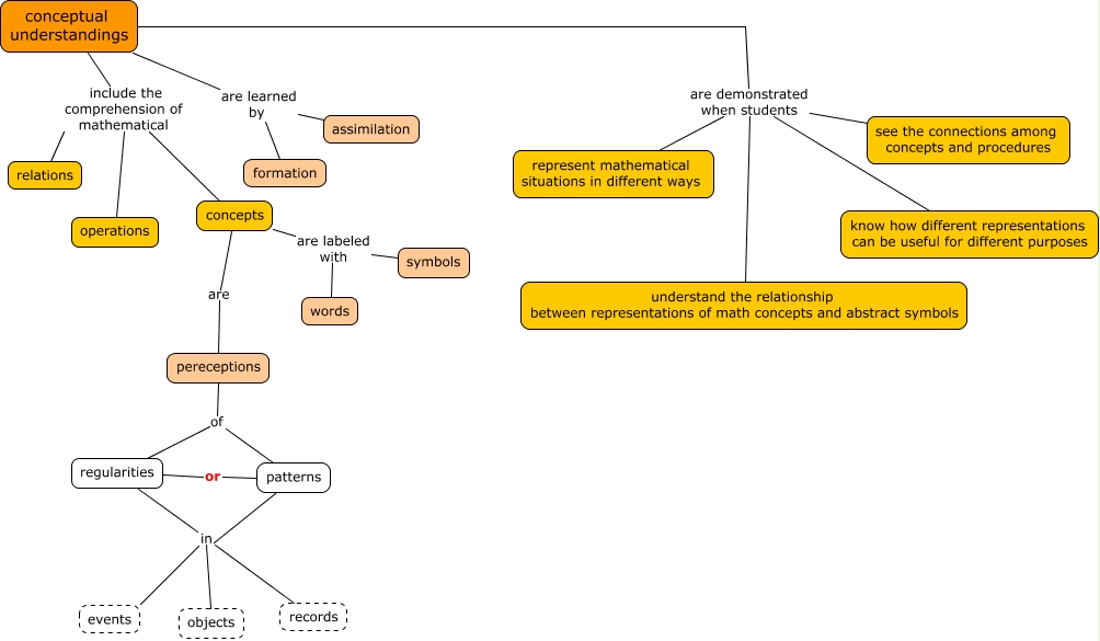 Conceptual Understanding What is a conceptual understanding?